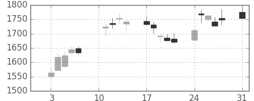 ふくおかＦＧの日足チャート(2020年8月)
