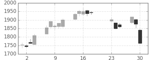 ふくおかＦＧの日足チャート(2020年9月)