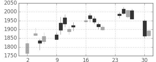 ふくおかＦＧの日足チャート(2020年11月)