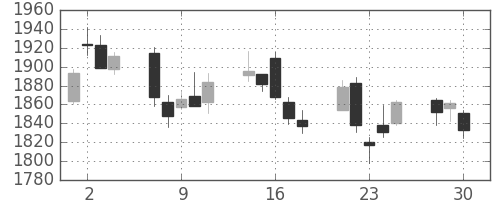ふくおかＦＧの日足チャート(2020年12月)