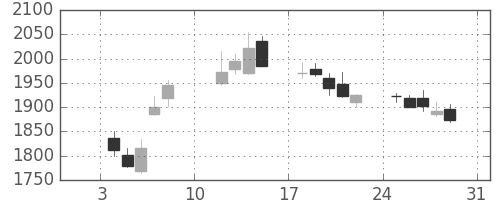 ふくおかＦＧの日足チャート(2021年1月)