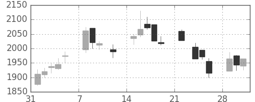 ふくおかＦＧの日足チャート(2021年2月)