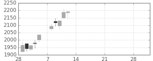 ふくおかＦＧの日足チャート(2021年3月)