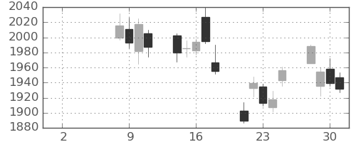 ふくおかＦＧの日足チャート(2021年6月)