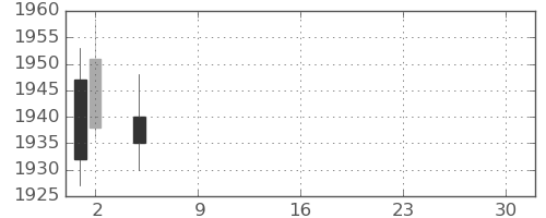 ふくおかＦＧの日足チャート(2021年7月)