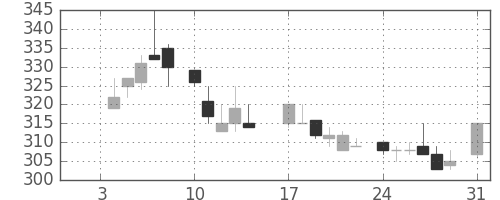古河電の日足チャート(1983年1月)
