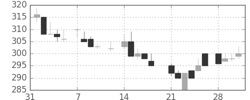古河電の日足チャート(1983年2月)
