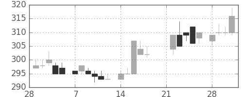 古河電の日足チャート(1983年3月)