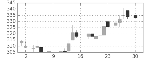 古河電の日足チャート(1983年4月)