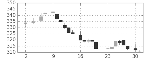 古河電の日足チャート(1983年5月)