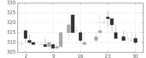 古河電の日足チャート(1983年6月)