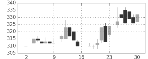 古河電の日足チャート(1983年7月)