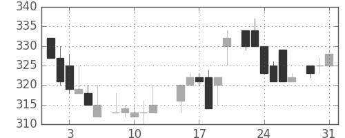 古河電の日足チャート(1983年8月)