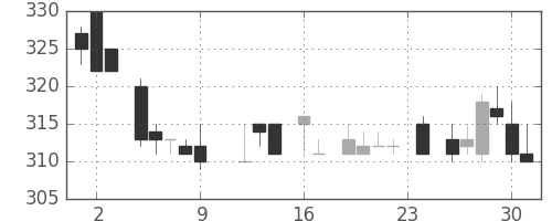 古河電の日足チャート(1983年9月)