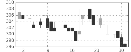 古河電の日足チャート(1983年11月)