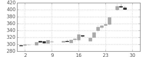 古河電の日足チャート(1983年12月)