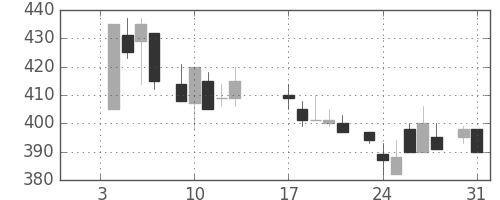 古河電の日足チャート(1984年1月)