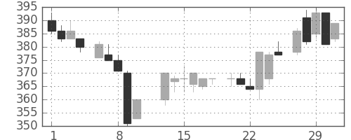 古河電の日足チャート(1984年2月)