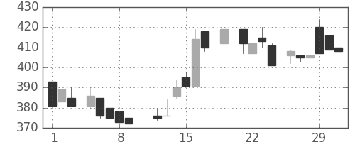 古河電の日足チャート(1984年3月)