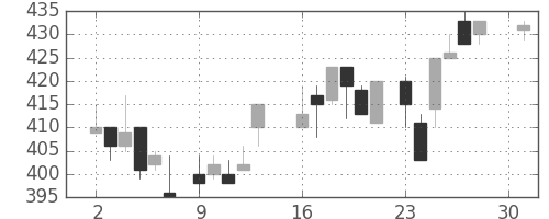 古河電の日足チャート(1984年4月)