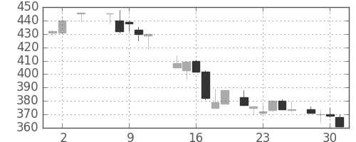 古河電の日足チャート(1984年5月)
