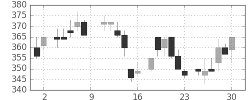 古河電の日足チャート(1984年6月)