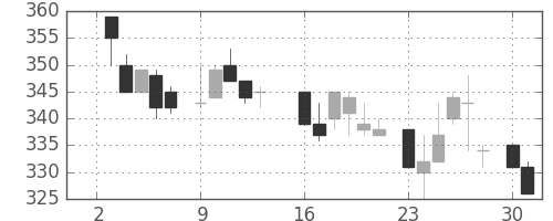 古河電の日足チャート(1984年7月)