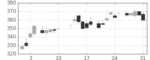 古河電の日足チャート(1984年8月)