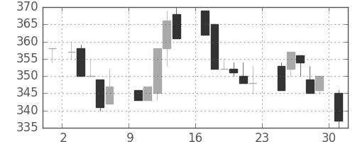 古河電の日足チャート(1984年9月)