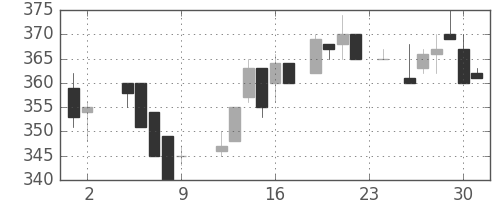 古河電の日足チャート(1984年11月)
