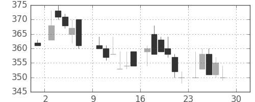 古河電の日足チャート(1984年12月)
