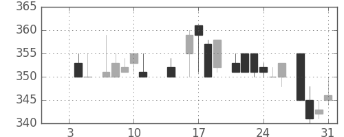 古河電の日足チャート(1985年1月)