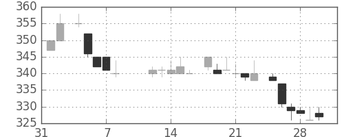 古河電の日足チャート(1985年2月)