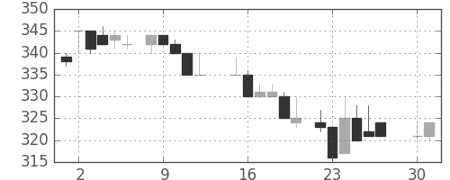 古河電の日足チャート(1985年4月)