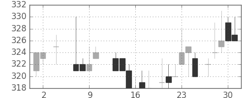 古河電の日足チャート(1985年5月)