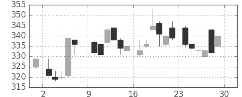 古河電の日足チャート(1985年6月)