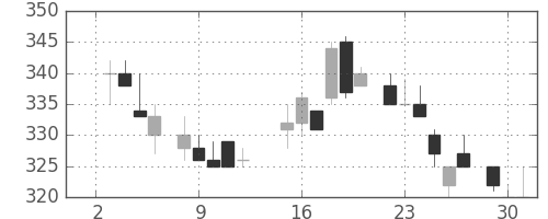 古河電の日足チャート(1985年7月)