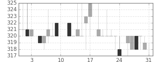 古河電の日足チャート(1985年8月)