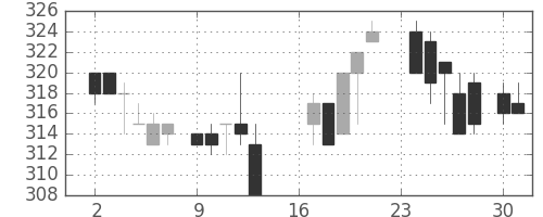 古河電の日足チャート(1985年9月)