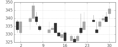 古河電の日足チャート(1985年11月)