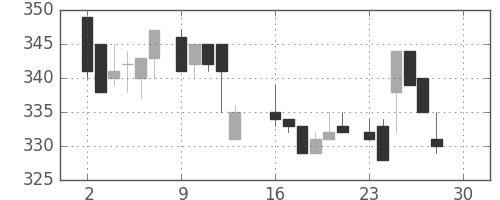 古河電の日足チャート(1985年12月)
