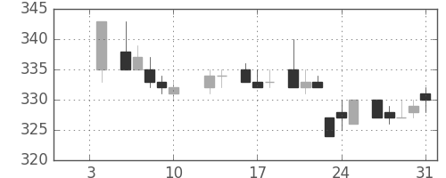 古河電の日足チャート(1986年1月)