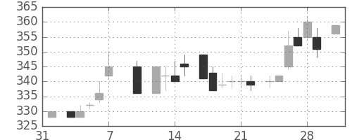 古河電の日足チャート(1986年2月)