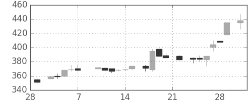 古河電の日足チャート(1986年3月)