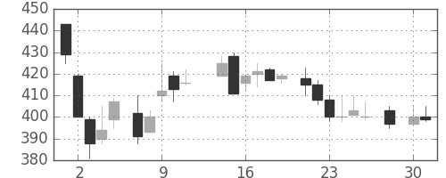 古河電の日足チャート(1986年4月)