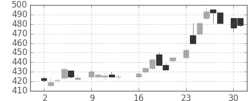 古河電の日足チャート(1986年6月)