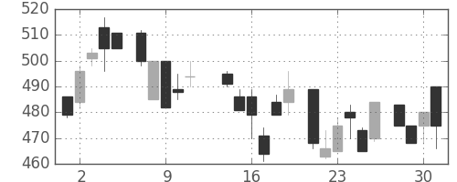 古河電の日足チャート(1986年7月)
