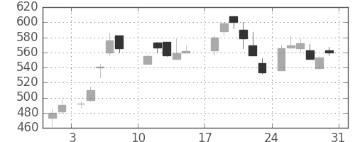 古河電の日足チャート(1986年8月)
