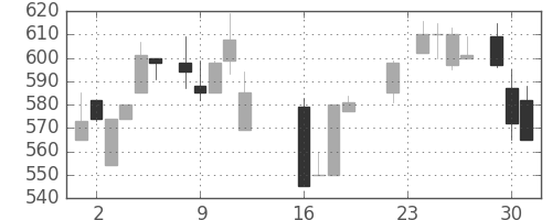 古河電の日足チャート(1986年9月)