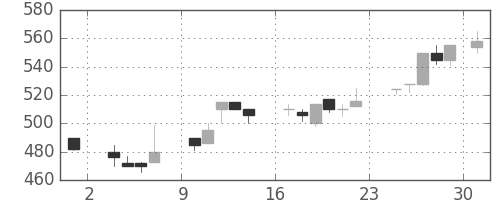 古河電の日足チャート(1986年11月)